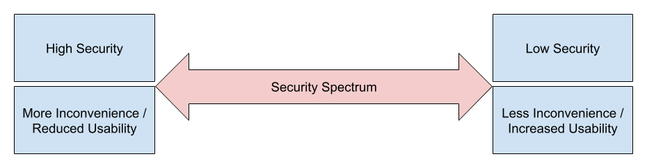 Diagram of Security Spectrum