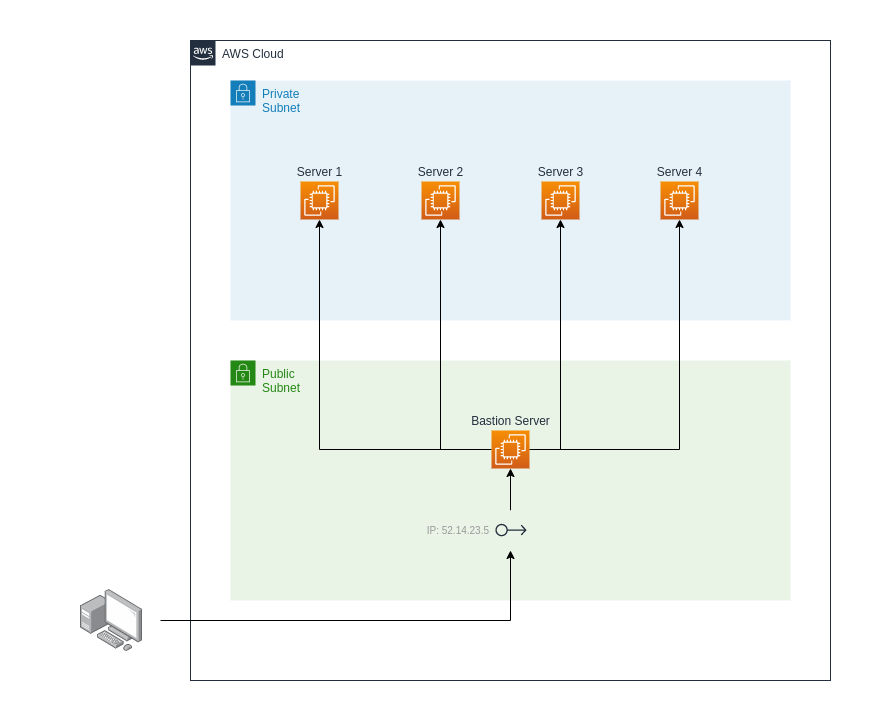 ssh tunnel through bastion host aws